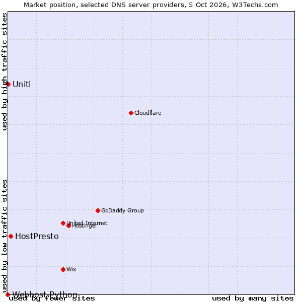 Market position of HostPresto vs. Uniti vs. Webhost Python
