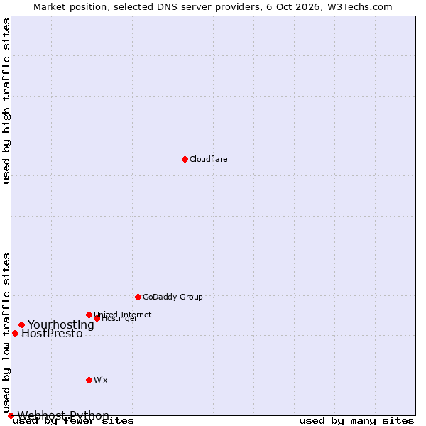 Market position of Yourhosting vs. HostPresto vs. Webhost Python