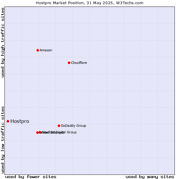 Market position of Hostpro