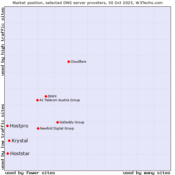 Market position of Krystal vs. Hoststar vs. Hostpro