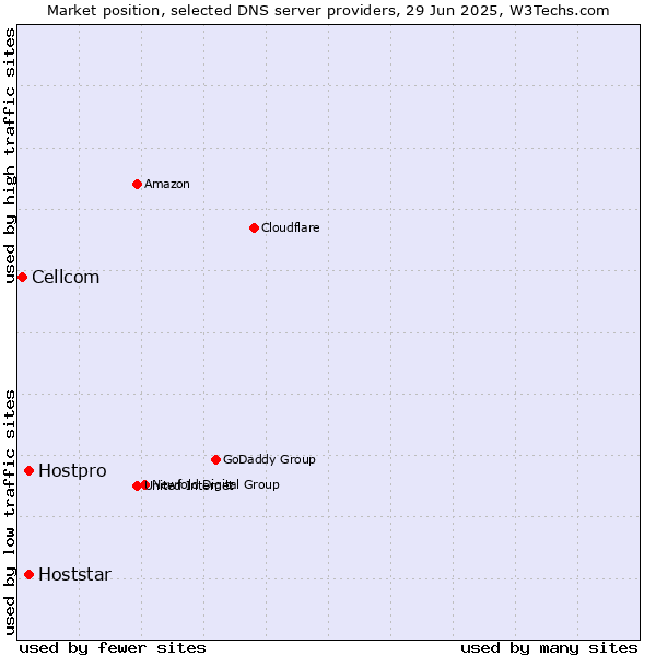 Market position of Hostpro vs. Hoststar vs. Cellcom