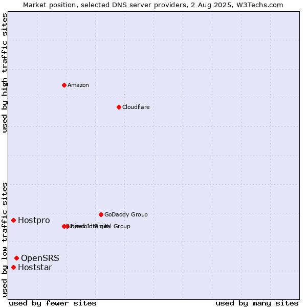 Market position of OpenSRS vs. Hoststar vs. Hostpro