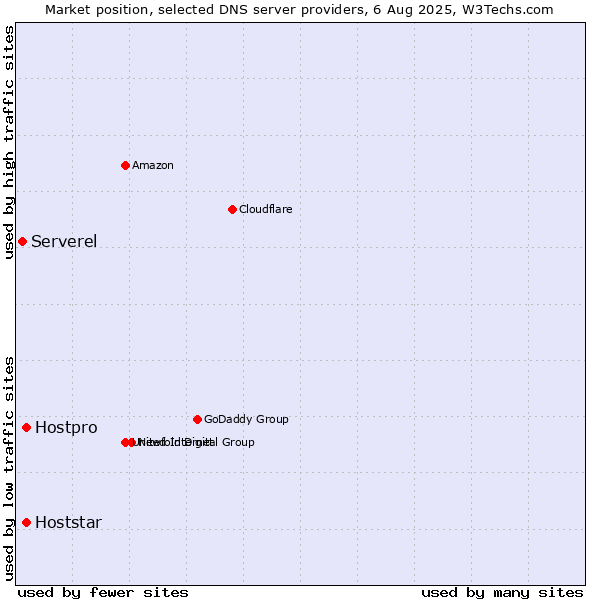 Market position of Hostpro vs. Hoststar vs. Serverel