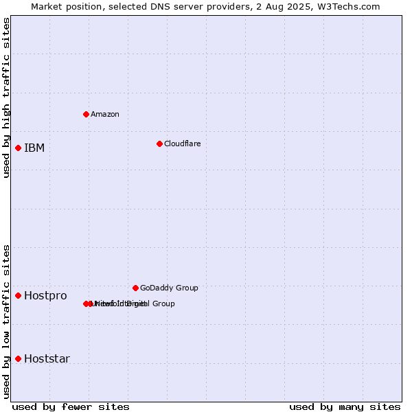 Market position of IBM vs. Hostpro vs. Hoststar