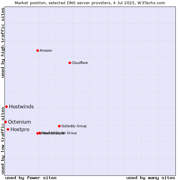 Market position of Hostpro vs. Hostwinds vs. Octenium
