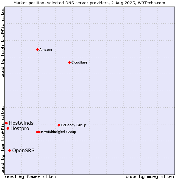 Market position of OpenSRS vs. Hostpro vs. Hostwinds