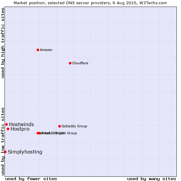 Market position of Hostpro vs. Hostwinds vs. Simplyhosting