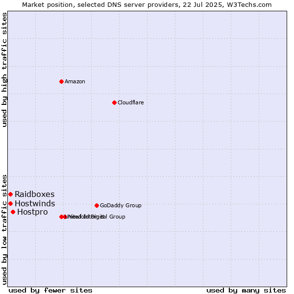 Market position of Hostpro vs. Raidboxes vs. Hostwinds