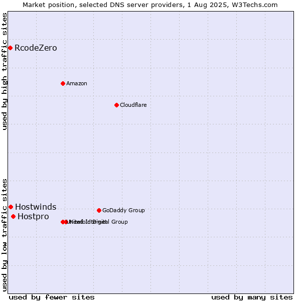 Market position of Hostpro vs. Hostwinds vs. RcodeZero