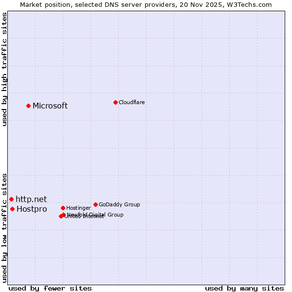 Market position of Microsoft vs. Hostpro vs. http.net
