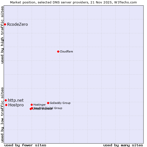 Market position of Hostpro vs. http.net vs. RcodeZero