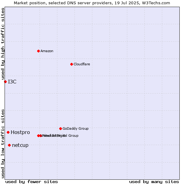 Market position of netcup vs. Hostpro vs. I3C