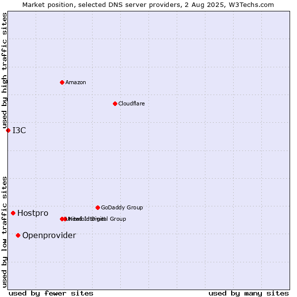 Market position of Openprovider vs. Hostpro vs. I3C
