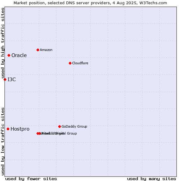 Market position of Oracle vs. Hostpro vs. I3C
