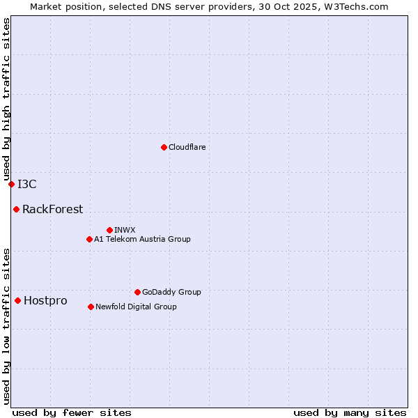 Market position of Hostpro vs. RackForest vs. I3C