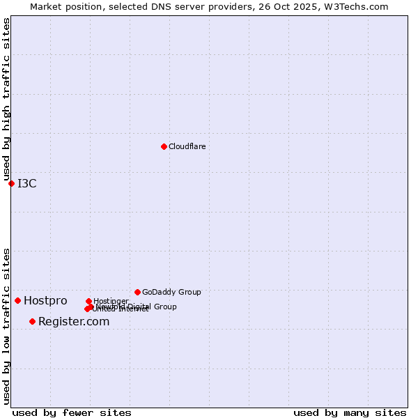 Market position of Register.com vs. Hostpro vs. I3C