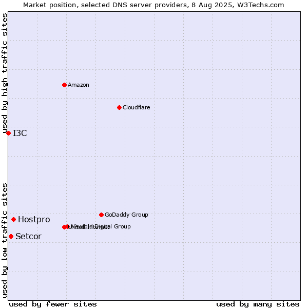 Market position of Hostpro vs. Setcor vs. I3C
