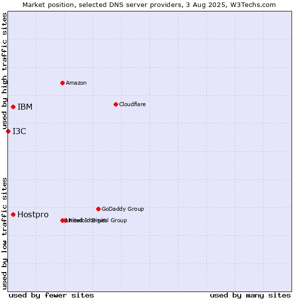 Market position of IBM vs. Hostpro vs. I3C