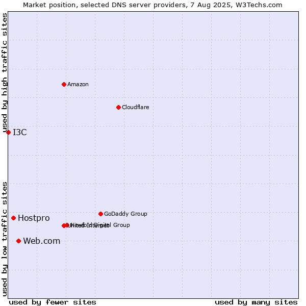 Market position of Web.com vs. Hostpro vs. I3C