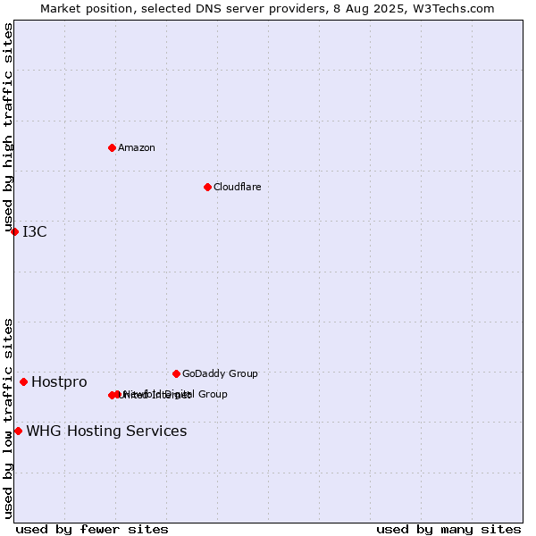Market position of Hostpro vs. WHG Hosting Services vs. I3C