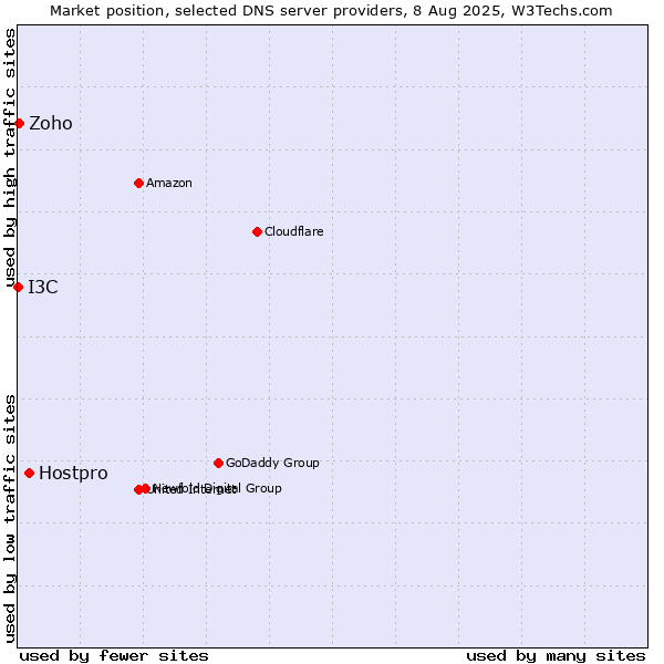 Market position of Hostpro vs. Zoho vs. I3C