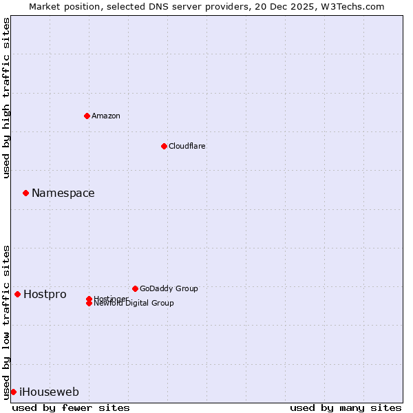 Market position of Namespace vs. Hostpro vs. iHouseweb