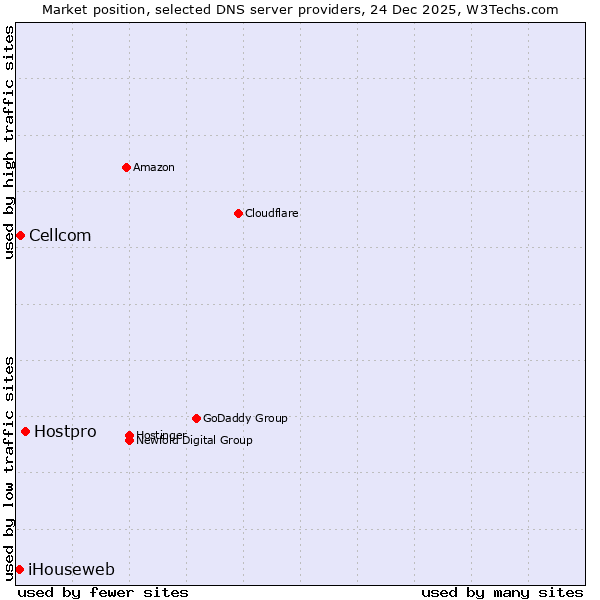Market position of Hostpro vs. Cellcom vs. iHouseweb