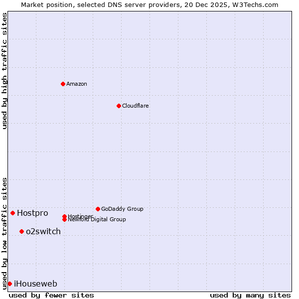 Market position of o2switch vs. Hostpro vs. iHouseweb