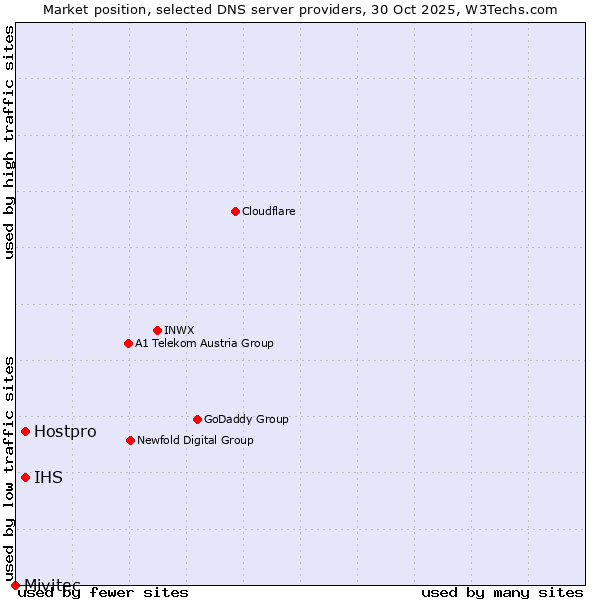 Market position of Hostpro vs. IHS vs. Mivitec