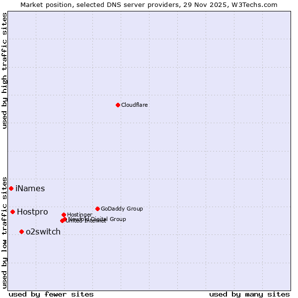 Market position of o2switch vs. Hostpro vs. iNames