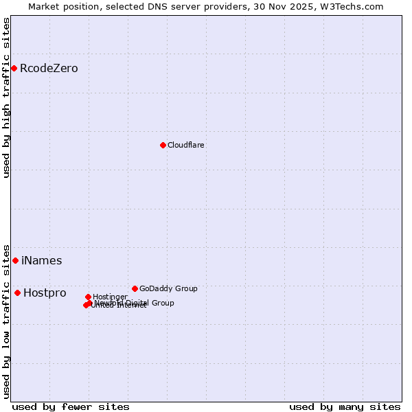 Market position of Hostpro vs. iNames vs. RcodeZero