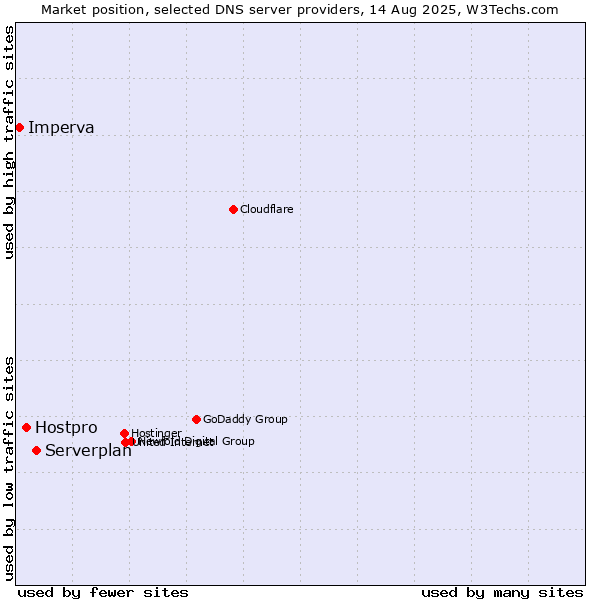 Market position of Serverplan vs. Hostpro vs. Imperva