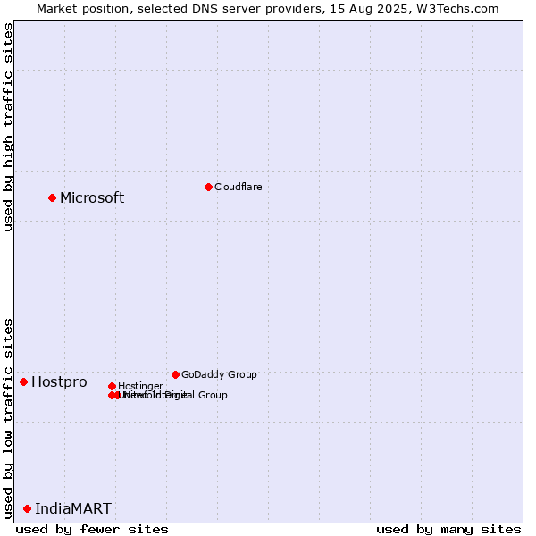 Market position of Microsoft vs. IndiaMART vs. Hostpro