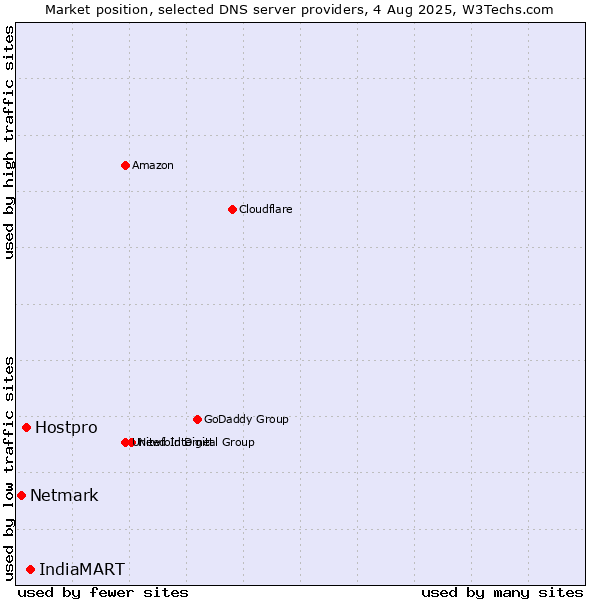 Market position of IndiaMART vs. Hostpro vs. Netmark