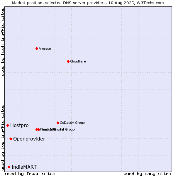 Market position of Openprovider vs. IndiaMART vs. Hostpro