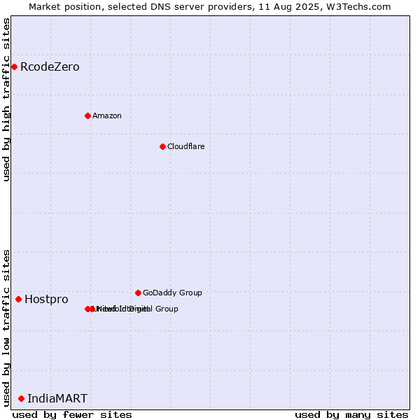 Market position of IndiaMART vs. Hostpro vs. RcodeZero