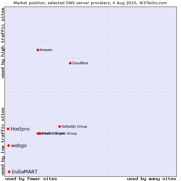 Market position of IndiaMART vs. webgo vs. Hostpro