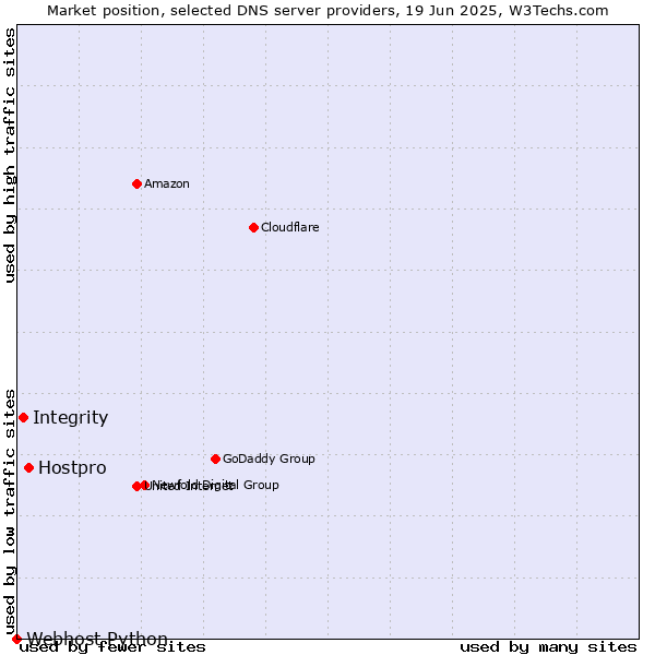 Market position of Hostpro vs. Integrity vs. Webhost Python