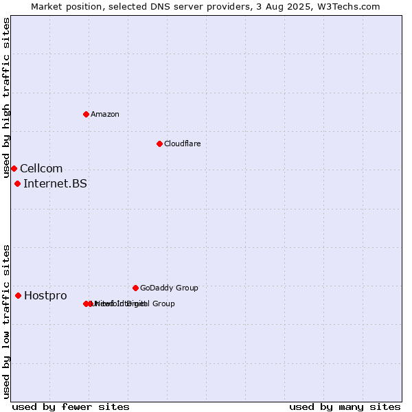 Market position of Hostpro vs. Internet.BS vs. Cellcom