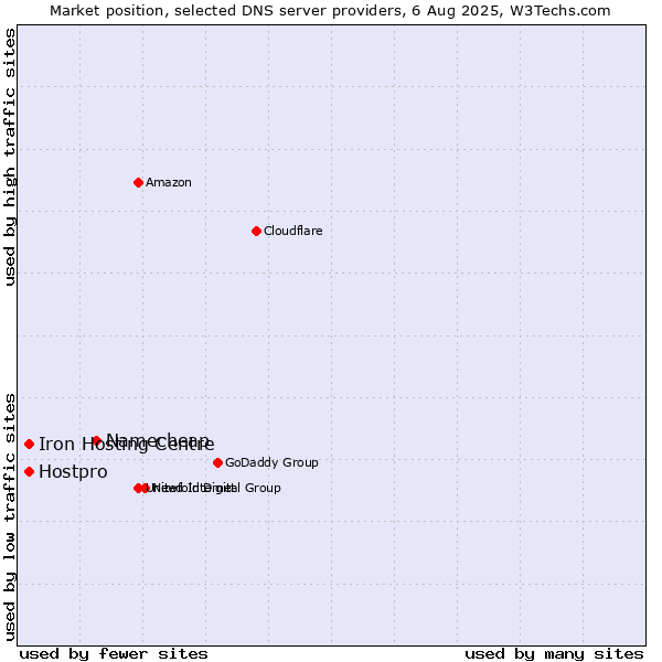 Market position of Namecheap vs. Iron Hosting Centre vs. Hostpro