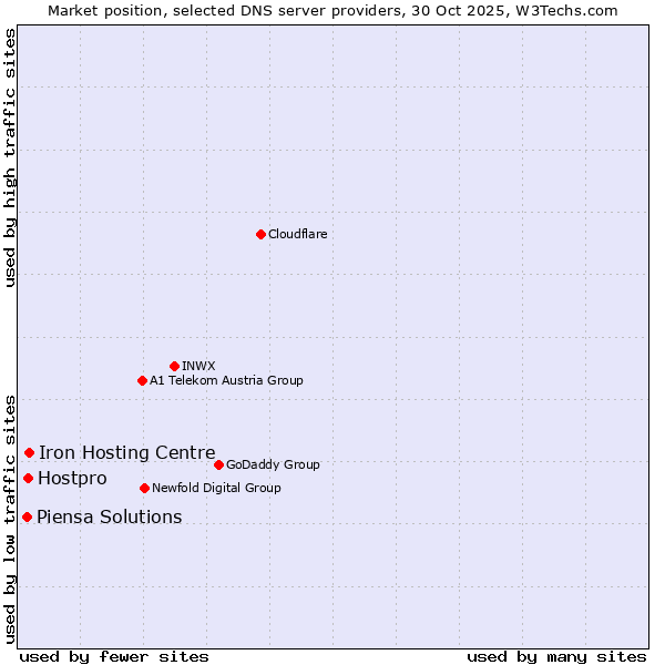 Market position of Iron Hosting Centre vs. Hostpro vs. Piensa Solutions