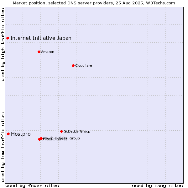 Market position of Hostpro vs. Internet Initiative Japan