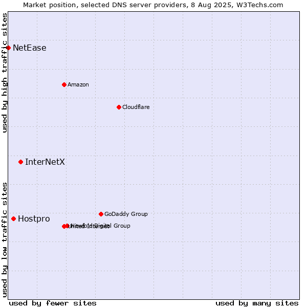 Market position of InterNetX vs. Hostpro vs. NetEase