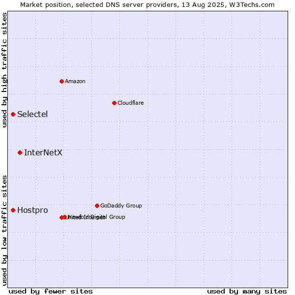 Market position of InterNetX vs. Selectel vs. Hostpro