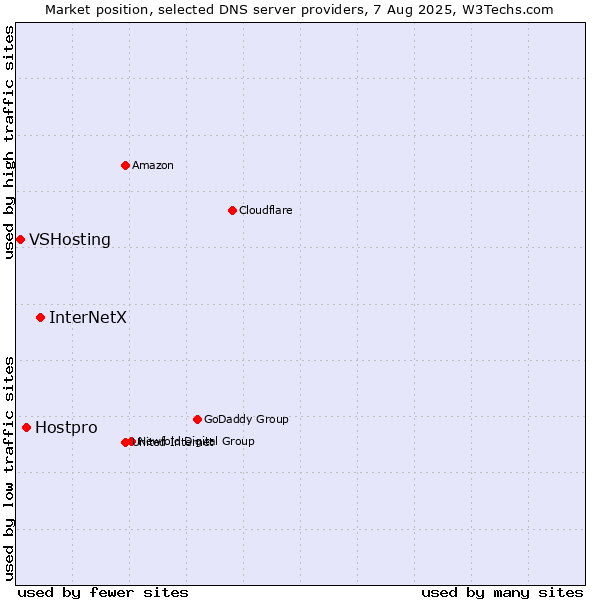 Market position of InterNetX vs. Hostpro vs. VSHosting