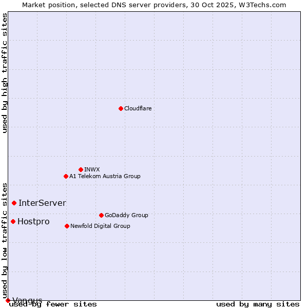 Market position of InterServer vs. Hostpro vs. Vangus