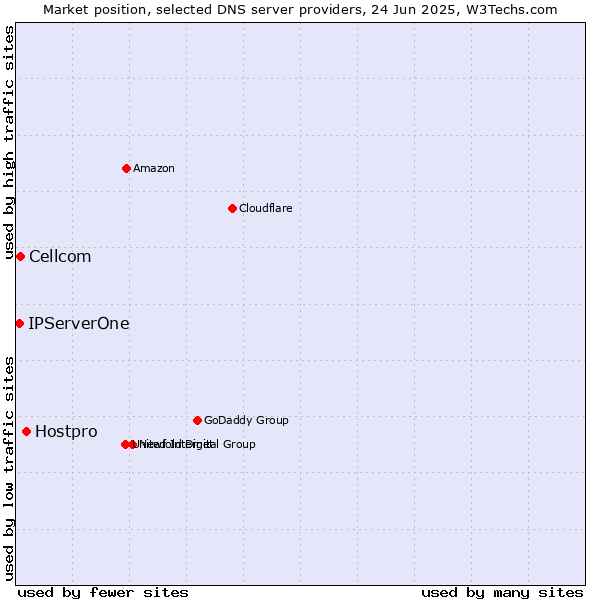 Market position of Hostpro vs. Cellcom vs. IPServerOne