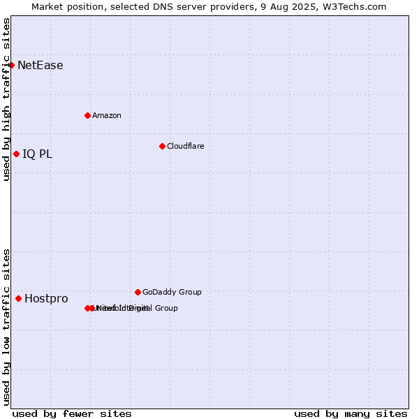 Market position of Hostpro vs. IQ PL vs. NetEase