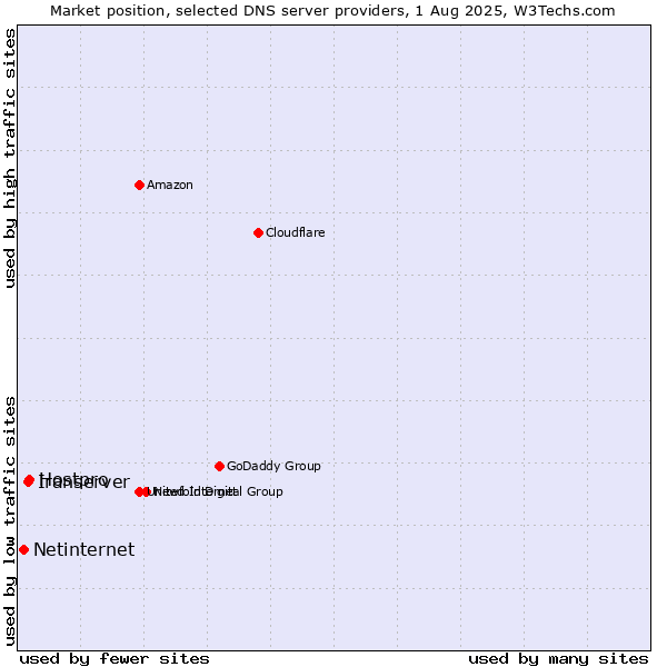 Market position of Hostpro vs. Iranserver vs. Netinternet