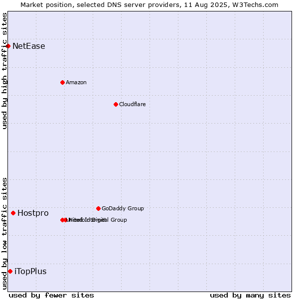 Market position of Hostpro vs. iTopPlus vs. NetEase